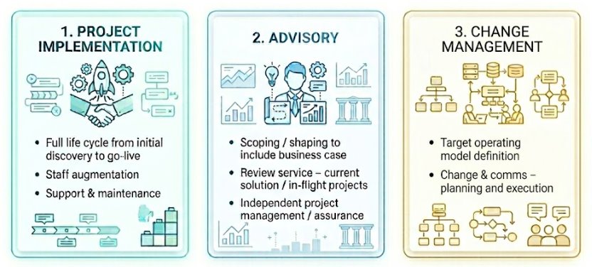 Our Services Three different services. The first, project implementation, consists of the full life cycle from initial discovery to go live. This includes staff augmentation, support and maintenance. The second, advisory, includes scoping to include the business case, reviewing current solutions or in progress projects and independent project management or assurance. The third, change management, targets operating model definitions, change planning and change execution.